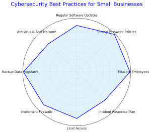 Read more about the article The Importance of Cybersecurity for Small Businesses