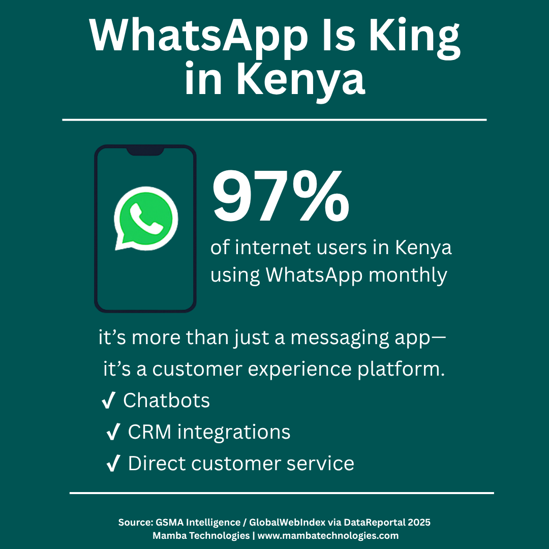 You are currently viewing WhatsApp Is King in Kenya