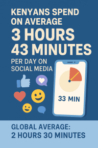 Read more about the article Kenya Tops Global Social Media Usage: What It Means for Your Business