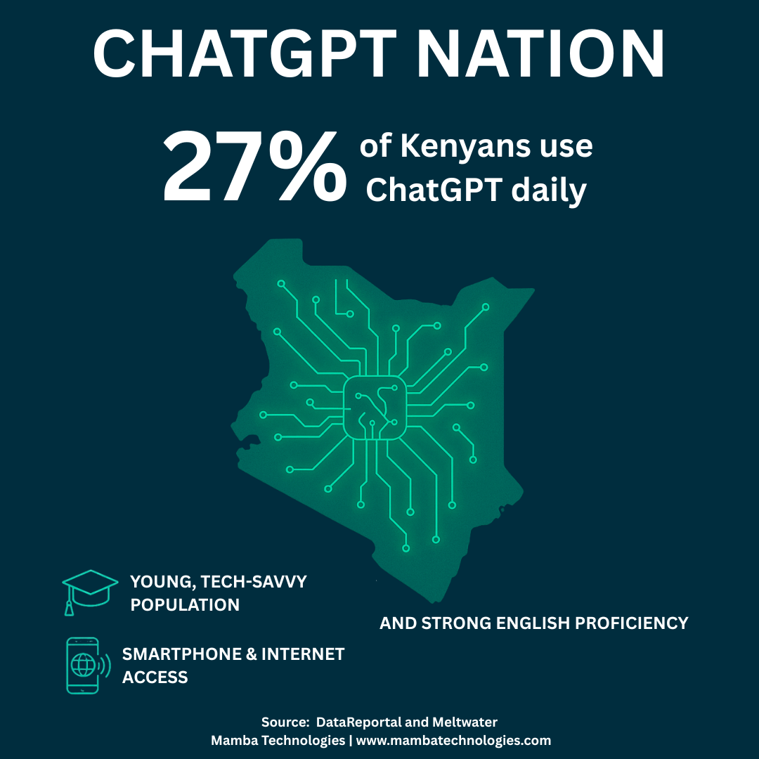 You are currently viewing Kenya Leads the World in ChatGPT Usage