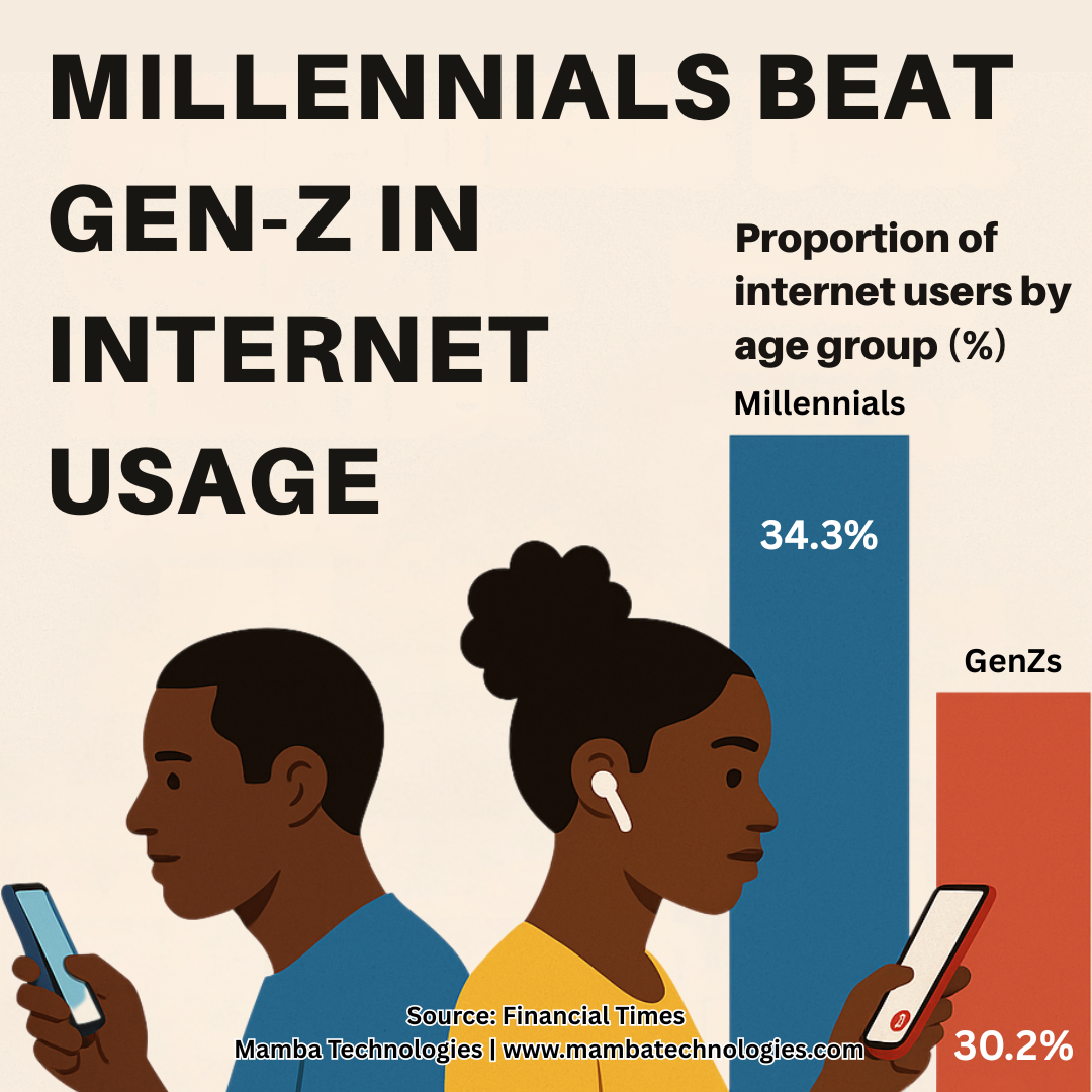 You are currently viewing Why Kenya’s Millennials Are Leading Internet Usage
