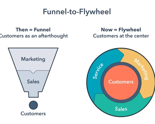 funnel-to-flywheel-inbound-marketing.png funnel-to-flywheel-inbound-marketing.png
